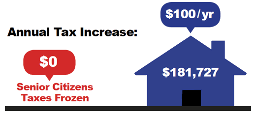 Annual Tax Increase